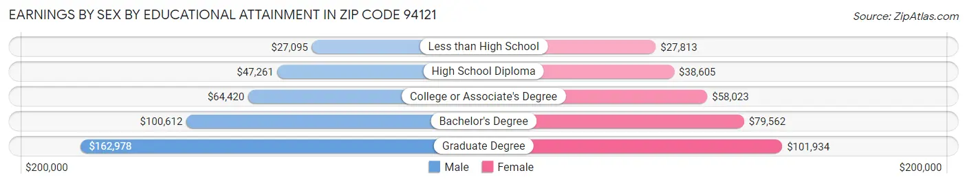 Earnings by Sex by Educational Attainment in Zip Code 94121