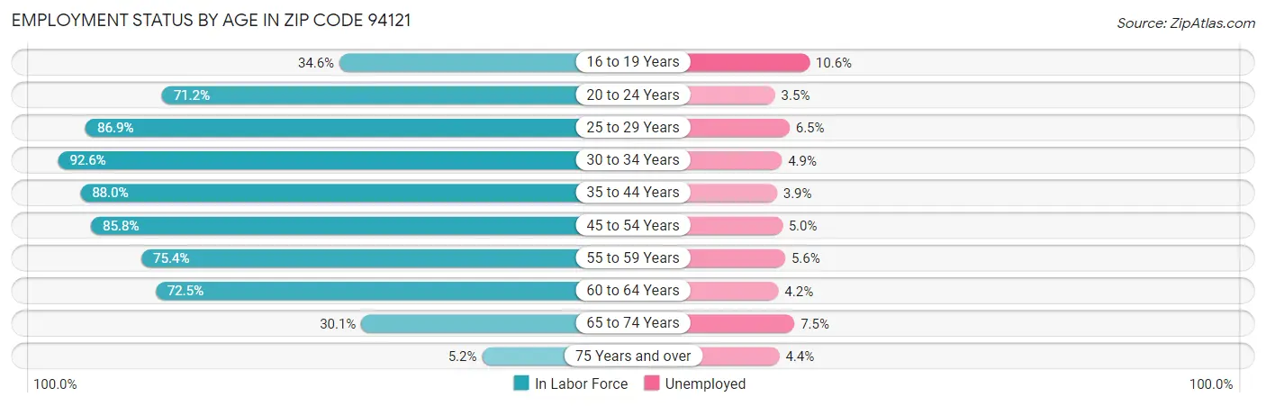 Employment Status by Age in Zip Code 94121