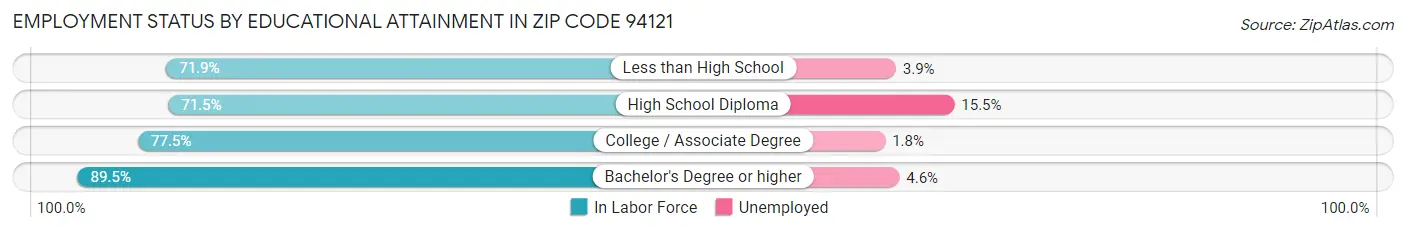Employment Status by Educational Attainment in Zip Code 94121