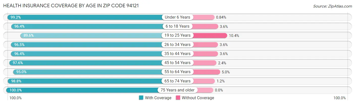 Health Insurance Coverage by Age in Zip Code 94121