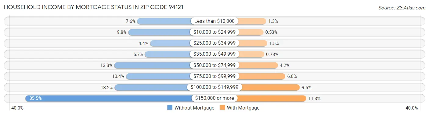 Household Income by Mortgage Status in Zip Code 94121