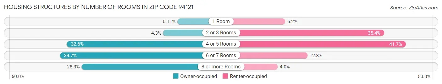 Housing Structures by Number of Rooms in Zip Code 94121