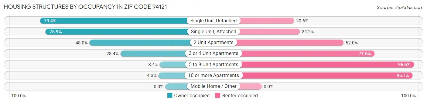 Housing Structures by Occupancy in Zip Code 94121