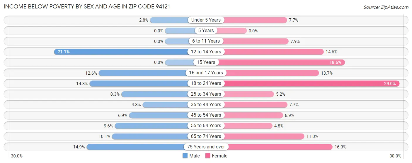 Income Below Poverty by Sex and Age in Zip Code 94121