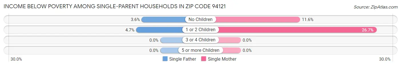 Income Below Poverty Among Single-Parent Households in Zip Code 94121