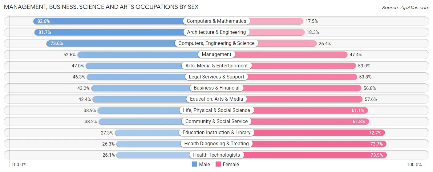 Management, Business, Science and Arts Occupations by Sex in Zip Code 94121