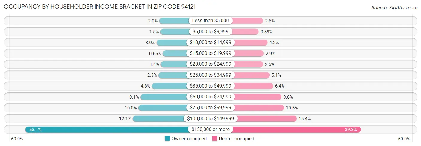 Occupancy by Householder Income Bracket in Zip Code 94121