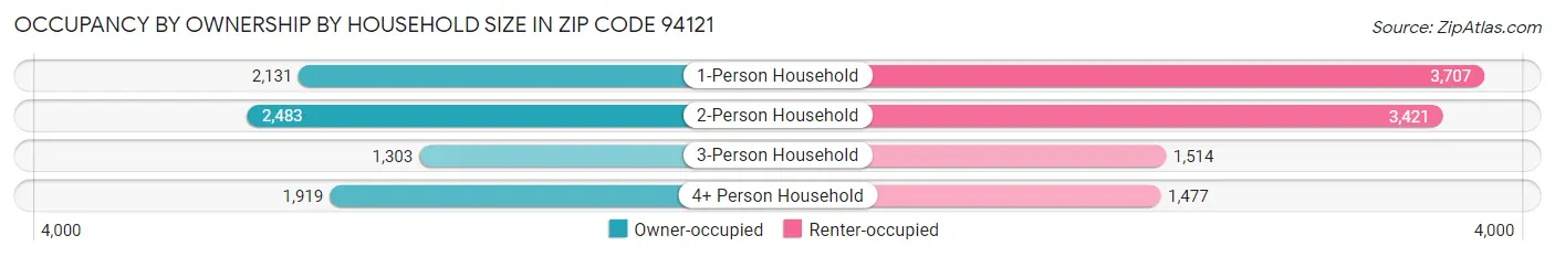Occupancy by Ownership by Household Size in Zip Code 94121
