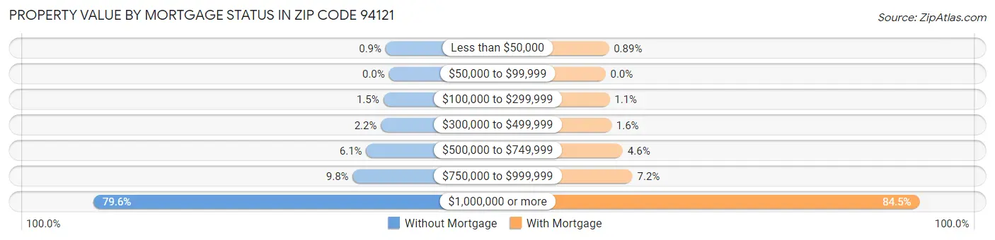 Property Value by Mortgage Status in Zip Code 94121