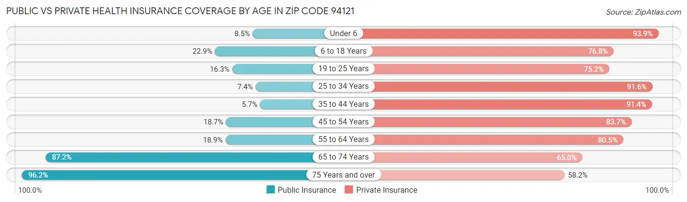 Public vs Private Health Insurance Coverage by Age in Zip Code 94121