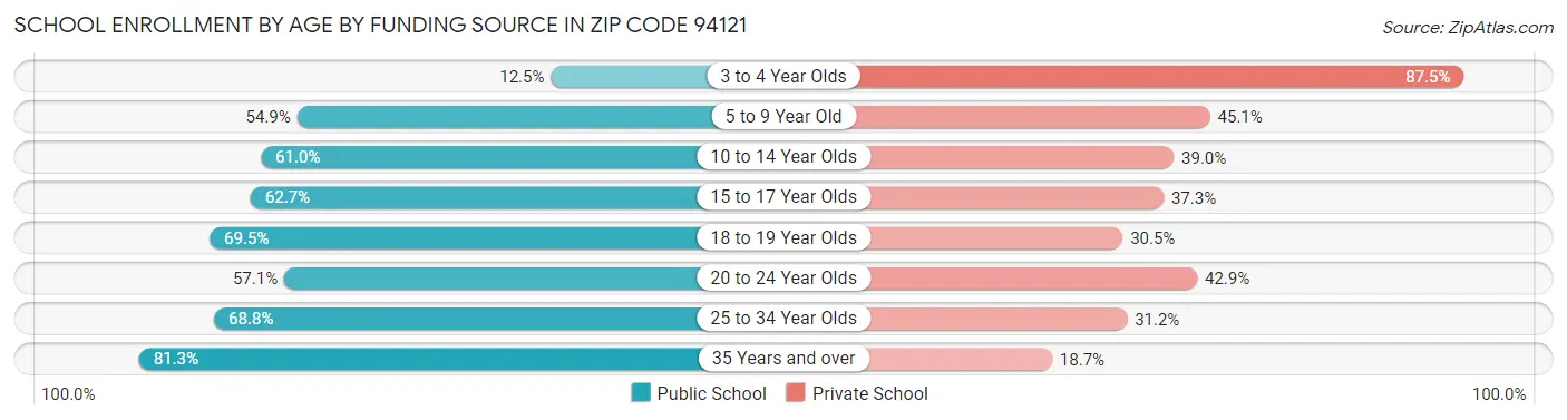 School Enrollment by Age by Funding Source in Zip Code 94121