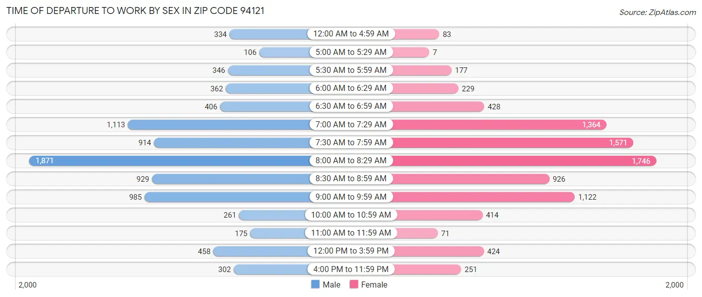 Time of Departure to Work by Sex in Zip Code 94121