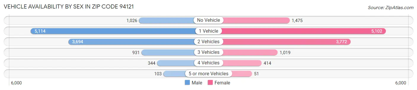 Vehicle Availability by Sex in Zip Code 94121