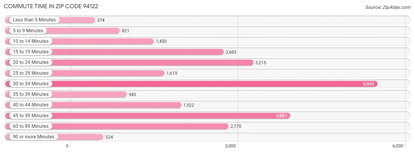 Commute Time in Zip Code 94122