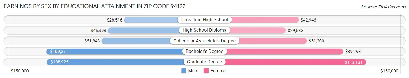 Earnings by Sex by Educational Attainment in Zip Code 94122