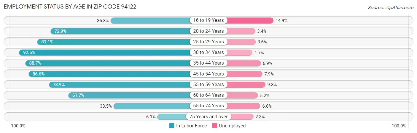 Employment Status by Age in Zip Code 94122