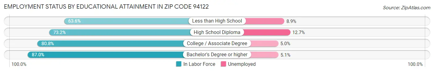 Employment Status by Educational Attainment in Zip Code 94122
