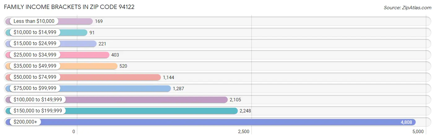 Family Income Brackets in Zip Code 94122