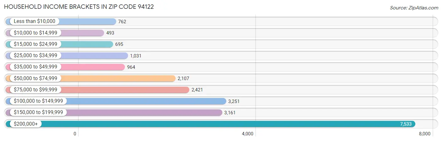 Household Income Brackets in Zip Code 94122