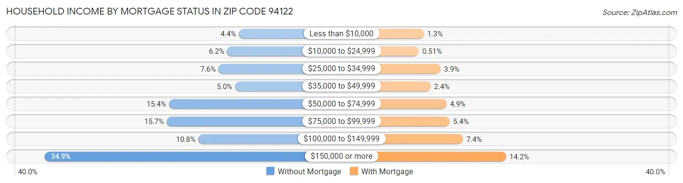 Household Income by Mortgage Status in Zip Code 94122