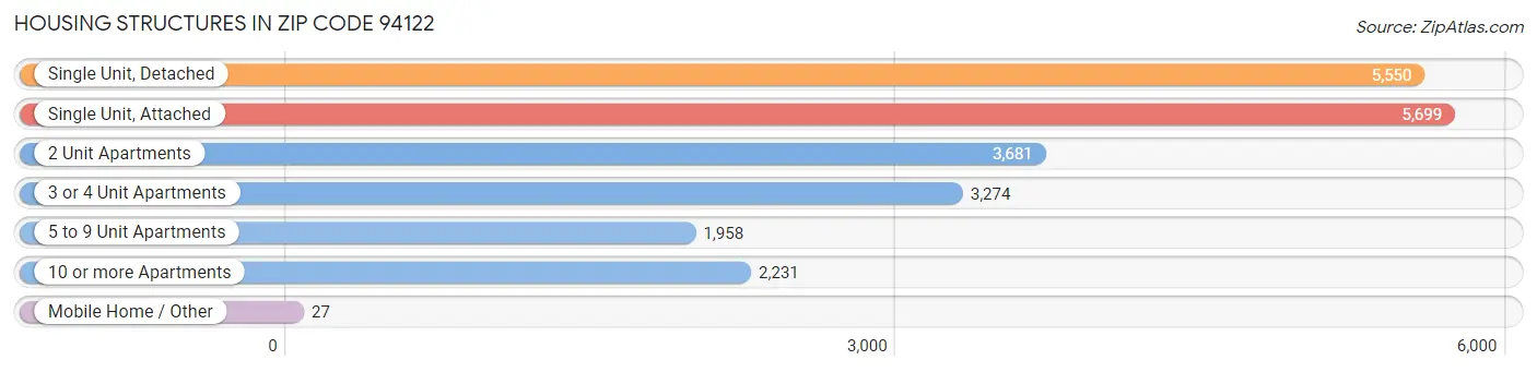 Housing Structures in Zip Code 94122