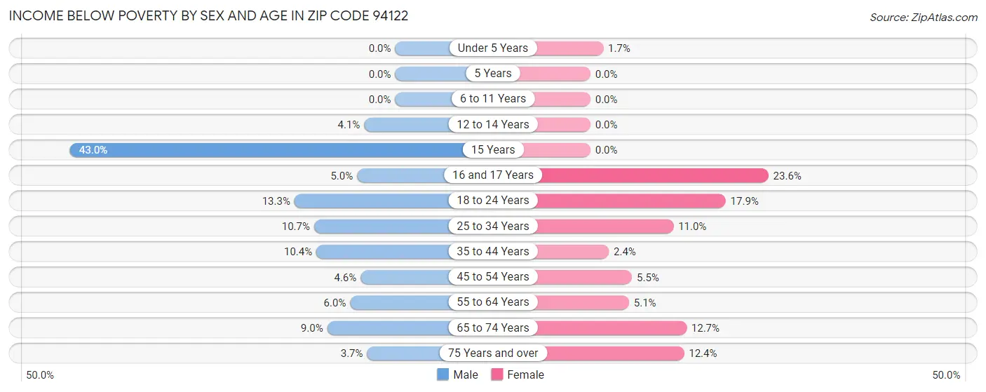 Income Below Poverty by Sex and Age in Zip Code 94122