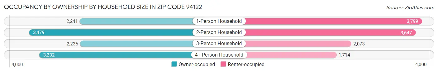 Occupancy by Ownership by Household Size in Zip Code 94122