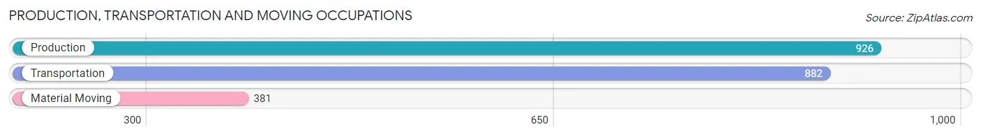 Production, Transportation and Moving Occupations in Zip Code 94122