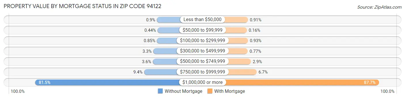 Property Value by Mortgage Status in Zip Code 94122
