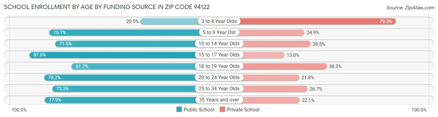 School Enrollment by Age by Funding Source in Zip Code 94122