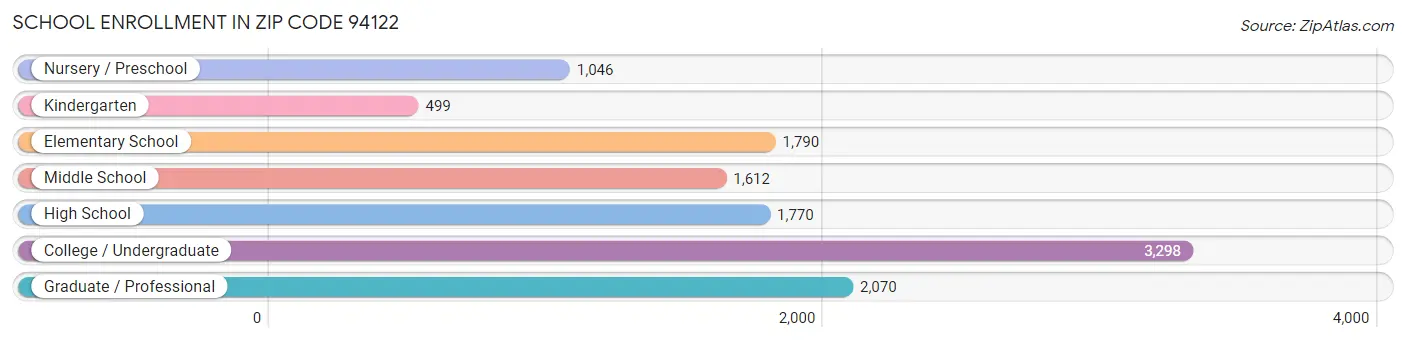 School Enrollment in Zip Code 94122