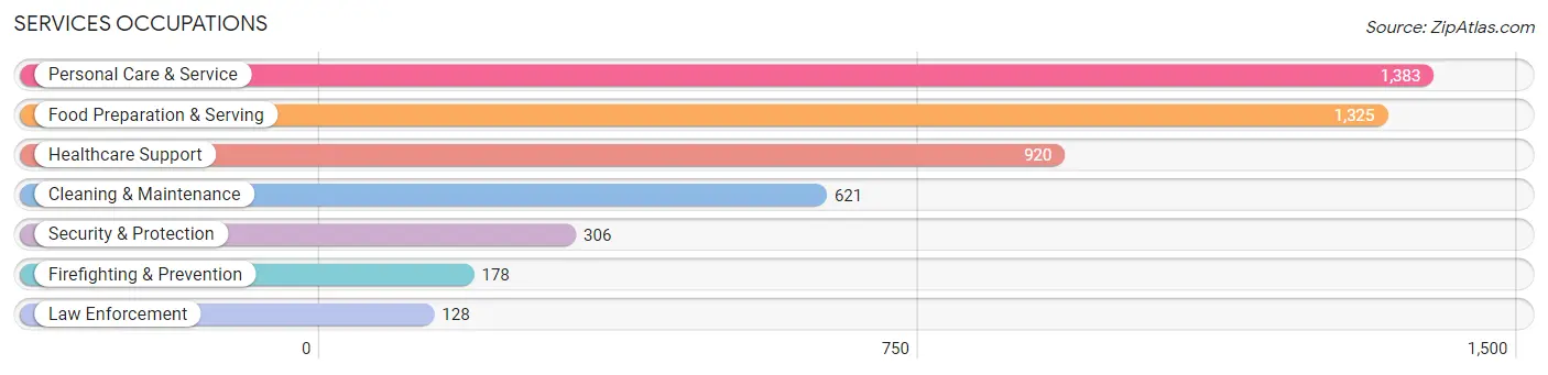 Services Occupations in Zip Code 94122