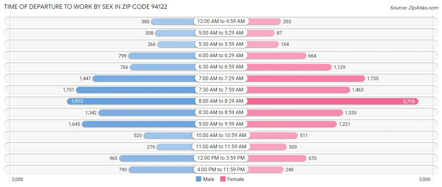 Time of Departure to Work by Sex in Zip Code 94122