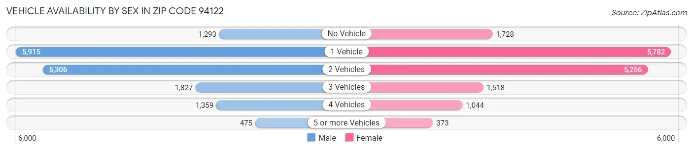 Vehicle Availability by Sex in Zip Code 94122