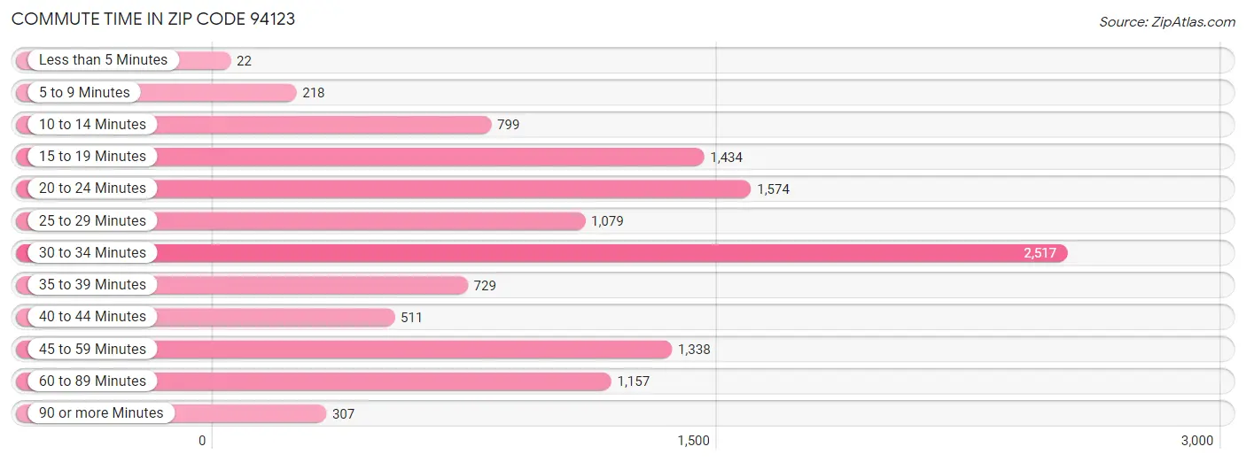 Commute Time in Zip Code 94123