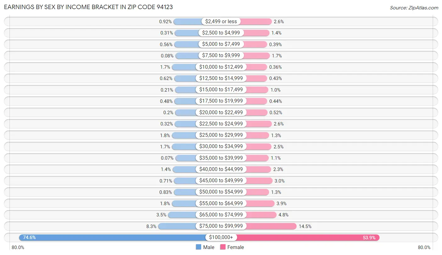 Earnings by Sex by Income Bracket in Zip Code 94123