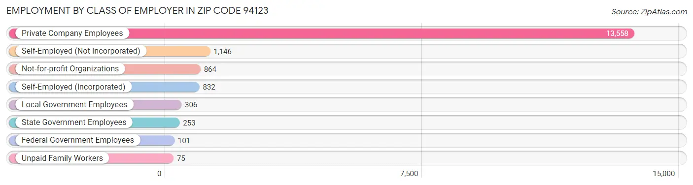 Employment by Class of Employer in Zip Code 94123