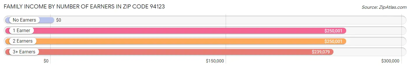 Family Income by Number of Earners in Zip Code 94123