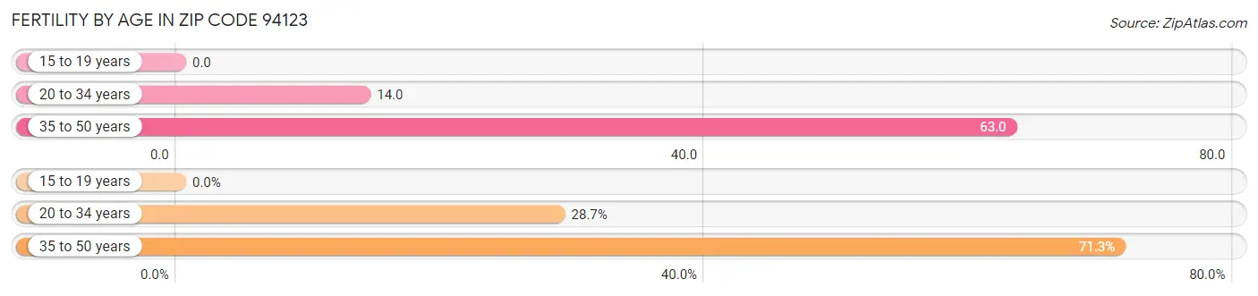 Female Fertility by Age in Zip Code 94123