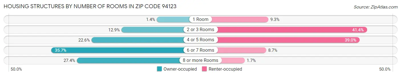 Housing Structures by Number of Rooms in Zip Code 94123