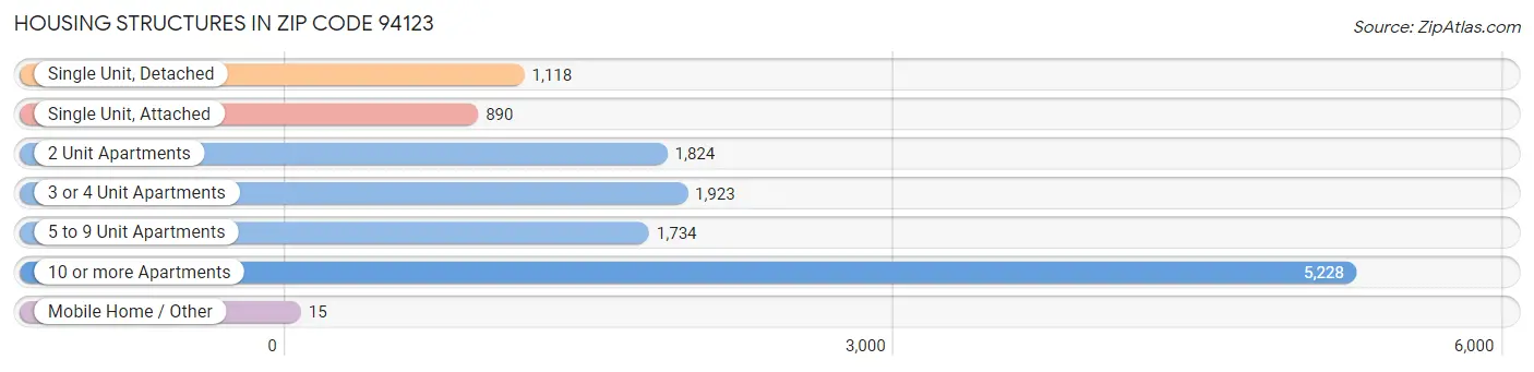 Housing Structures in Zip Code 94123