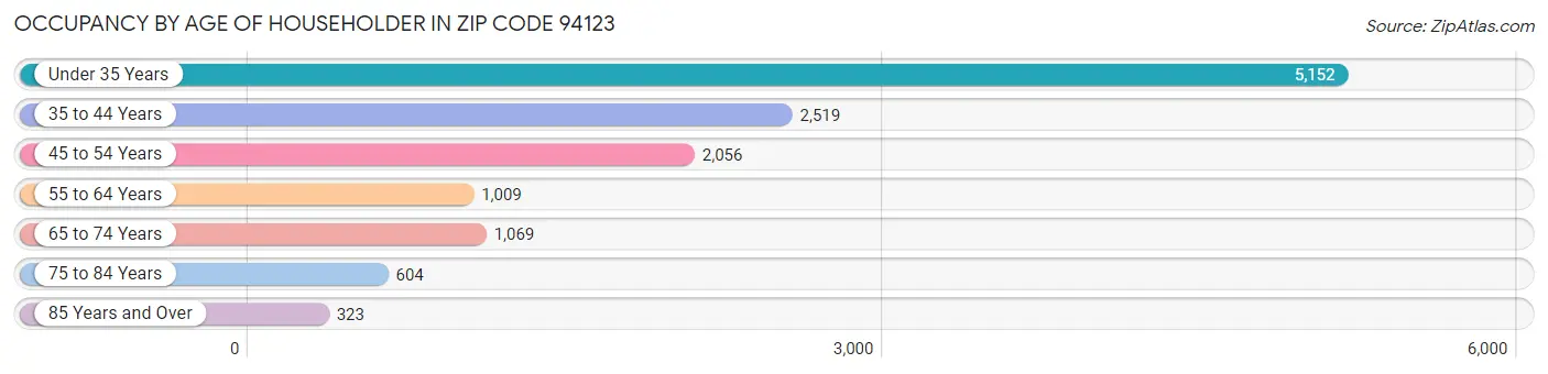 Occupancy by Age of Householder in Zip Code 94123