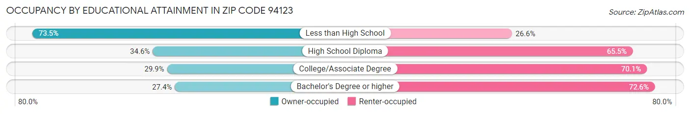 Occupancy by Educational Attainment in Zip Code 94123