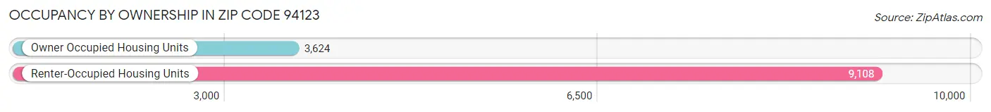 Occupancy by Ownership in Zip Code 94123