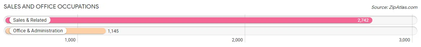 Sales and Office Occupations in Zip Code 94123