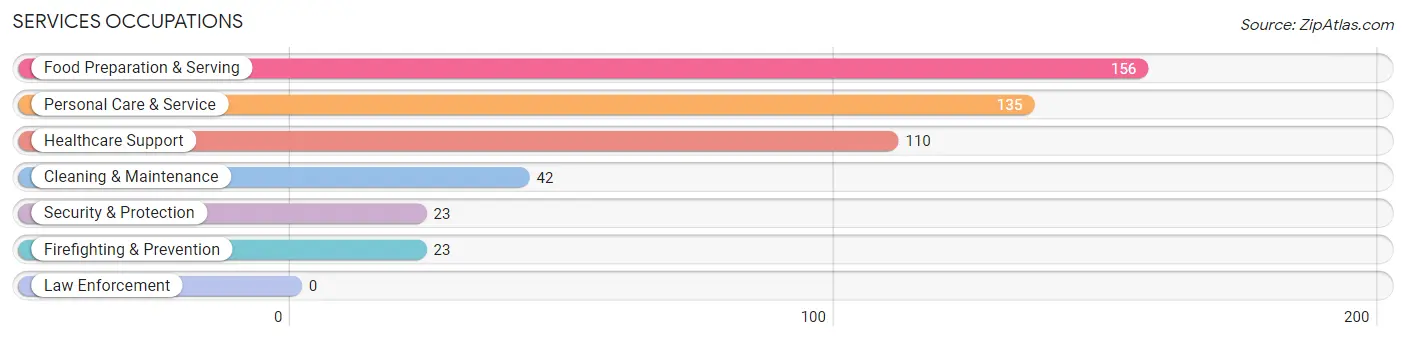 Services Occupations in Zip Code 94123