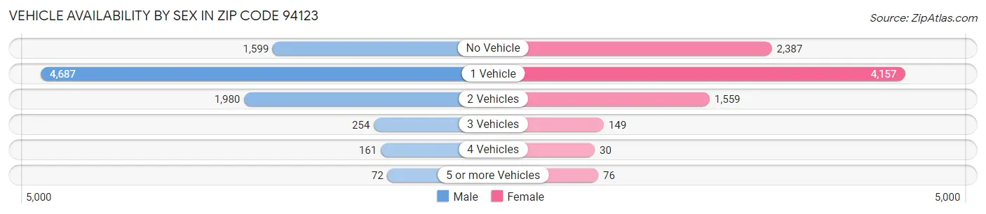 Vehicle Availability by Sex in Zip Code 94123