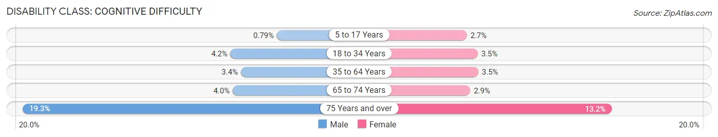 Disability in Zip Code 94124: <span>Cognitive Difficulty</span>