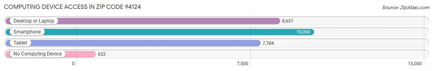 Computing Device Access in Zip Code 94124