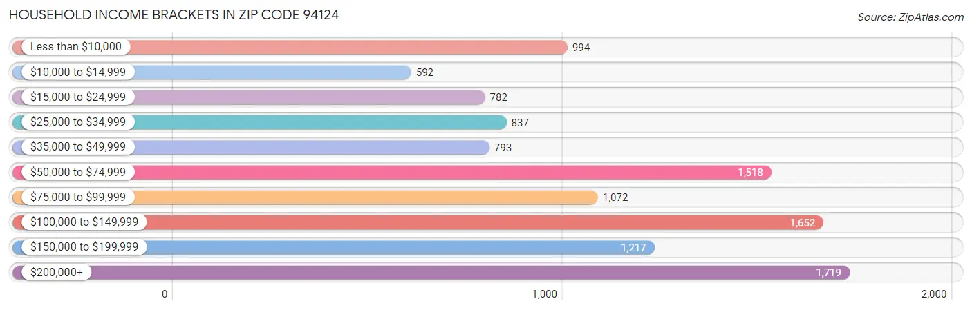 Household Income Brackets in Zip Code 94124